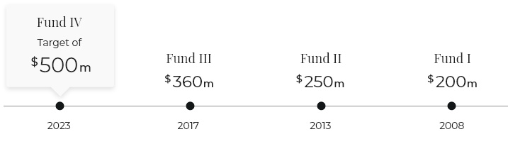 Timeline of Funds. Moving from left to right the funds are: 2023, Fund IV, target of $500 million; 2017, Fund III, target of $360 million; 2013, Fund II, target of $250 million; Fund I, target of $200 million